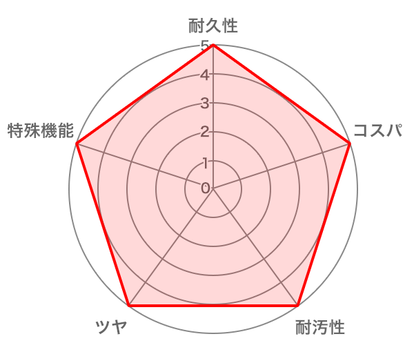 一級技能士による塗料のレビュー